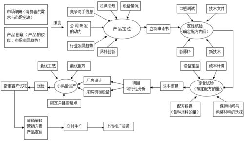 三家食品公司產品開發流程圖及其技術服務的借鑒價值